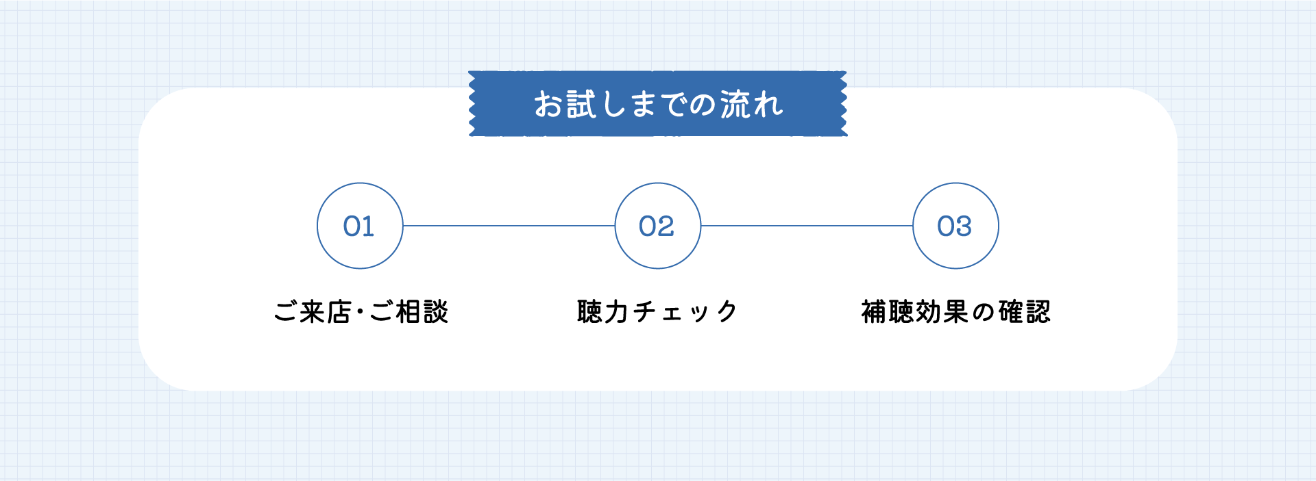 お試しまでの流れ